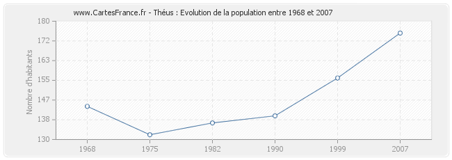 Population Théus