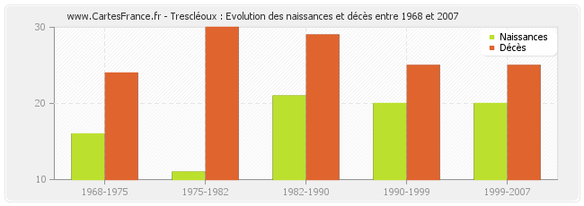 Trescléoux : Evolution des naissances et décès entre 1968 et 2007