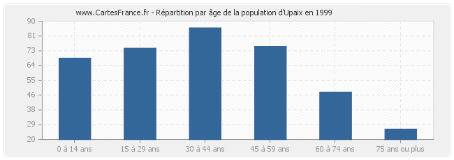 Répartition par âge de la population d'Upaix en 1999