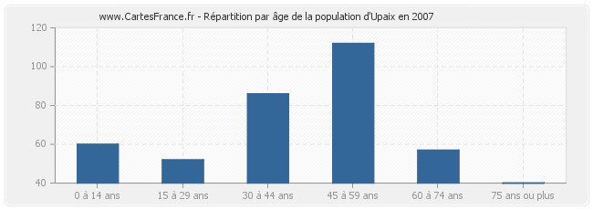Répartition par âge de la population d'Upaix en 2007