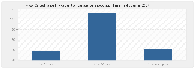 Répartition par âge de la population féminine d'Upaix en 2007