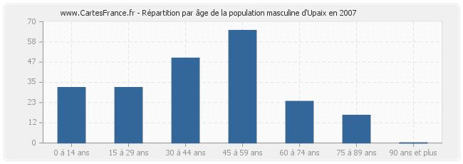 Répartition par âge de la population masculine d'Upaix en 2007