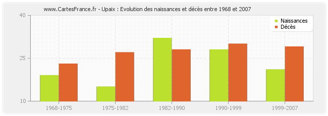 Upaix : Evolution des naissances et décès entre 1968 et 2007