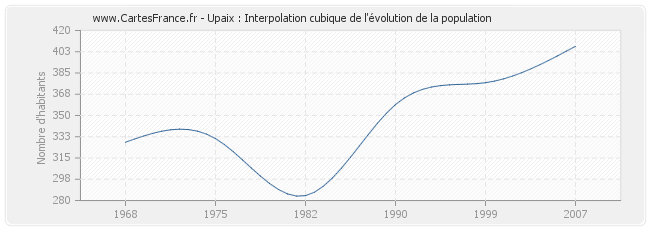 Upaix : Interpolation cubique de l'évolution de la population
