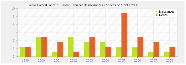 Upaix : Nombre de naissances et décès de 1999 à 2008