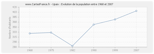 Population Upaix