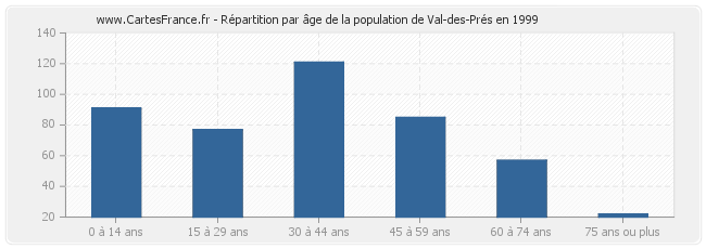 Répartition par âge de la population de Val-des-Prés en 1999