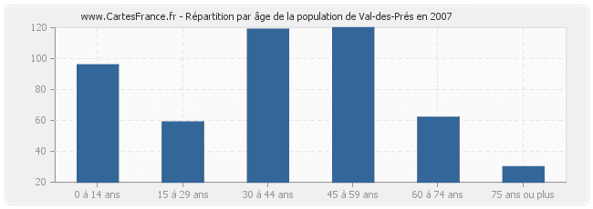 Répartition par âge de la population de Val-des-Prés en 2007