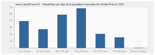 Répartition par âge de la population masculine de Val-des-Prés en 2007