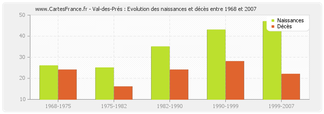 Val-des-Prés : Evolution des naissances et décès entre 1968 et 2007