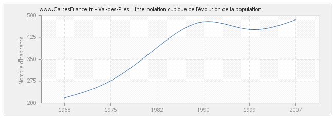 Val-des-Prés : Interpolation cubique de l'évolution de la population