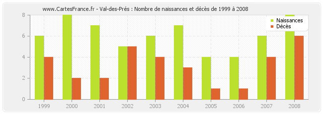Val-des-Prés : Nombre de naissances et décès de 1999 à 2008