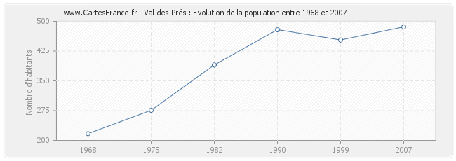 Population Val-des-Prés