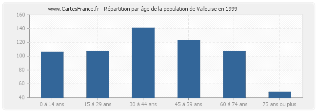 Répartition par âge de la population de Vallouise en 1999