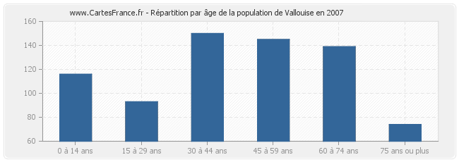 Répartition par âge de la population de Vallouise en 2007