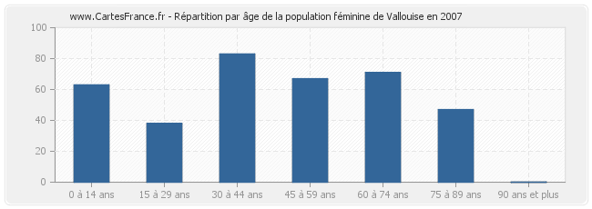 Répartition par âge de la population féminine de Vallouise en 2007