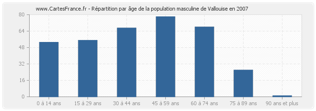 Répartition par âge de la population masculine de Vallouise en 2007