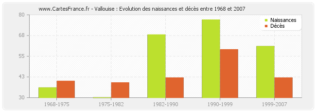 Vallouise : Evolution des naissances et décès entre 1968 et 2007