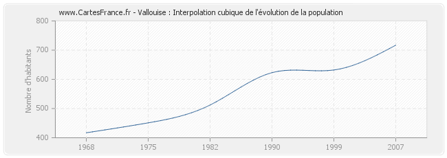 Vallouise : Interpolation cubique de l'évolution de la population