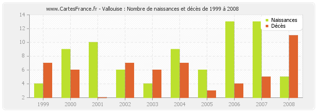 Vallouise : Nombre de naissances et décès de 1999 à 2008