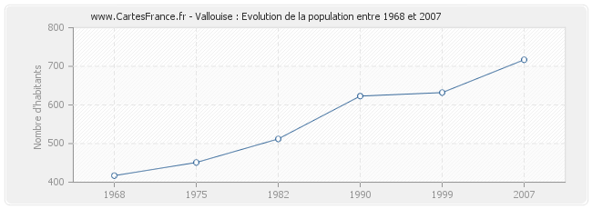 Population Vallouise