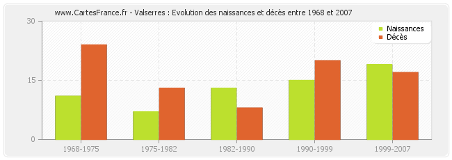 Valserres : Evolution des naissances et décès entre 1968 et 2007