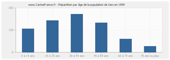 Répartition par âge de la population de Vars en 1999
