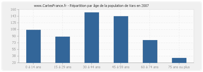 Répartition par âge de la population de Vars en 2007