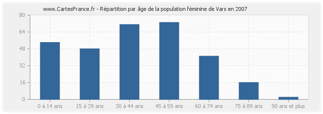Répartition par âge de la population féminine de Vars en 2007