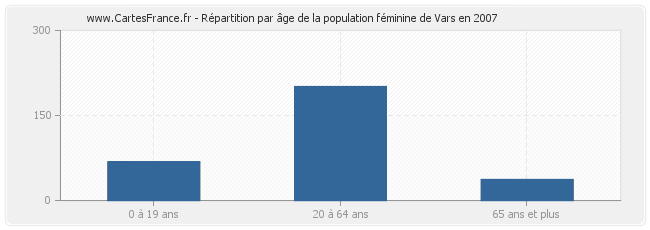 Répartition par âge de la population féminine de Vars en 2007