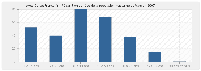 Répartition par âge de la population masculine de Vars en 2007