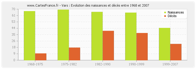 Vars : Evolution des naissances et décès entre 1968 et 2007