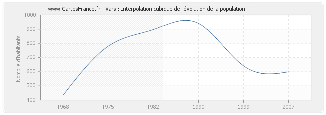 Vars : Interpolation cubique de l'évolution de la population
