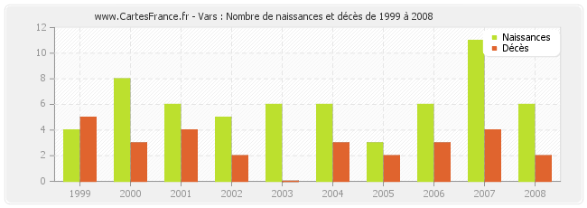 Vars : Nombre de naissances et décès de 1999 à 2008