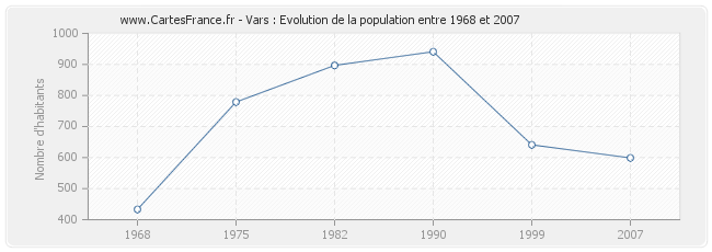 Population Vars