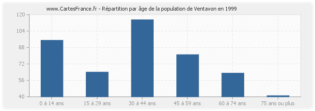 Répartition par âge de la population de Ventavon en 1999