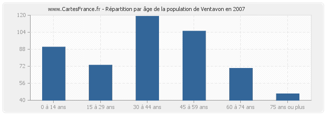 Répartition par âge de la population de Ventavon en 2007
