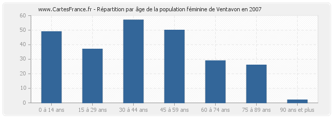 Répartition par âge de la population féminine de Ventavon en 2007