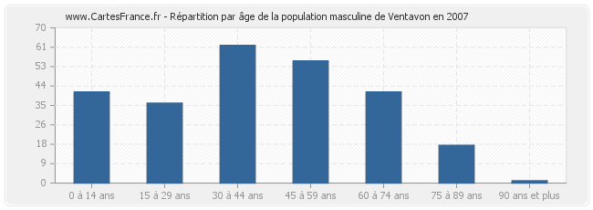 Répartition par âge de la population masculine de Ventavon en 2007