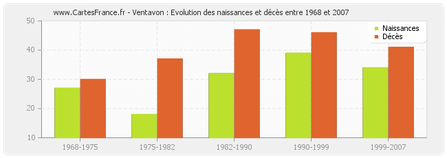Ventavon : Evolution des naissances et décès entre 1968 et 2007