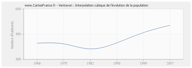 Ventavon : Interpolation cubique de l'évolution de la population