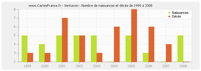 Ventavon : Nombre de naissances et décès de 1999 à 2008