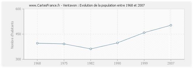 Population Ventavon