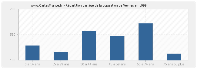 Répartition par âge de la population de Veynes en 1999