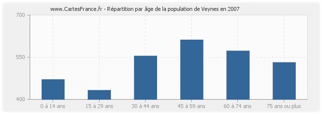 Répartition par âge de la population de Veynes en 2007