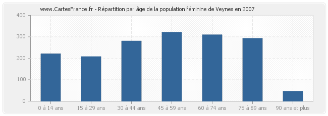 Répartition par âge de la population féminine de Veynes en 2007