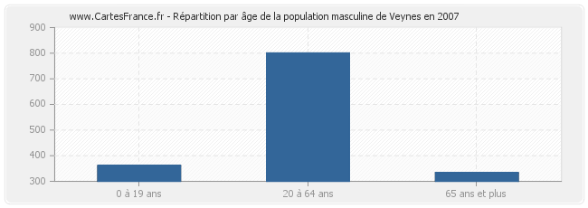 Répartition par âge de la population masculine de Veynes en 2007