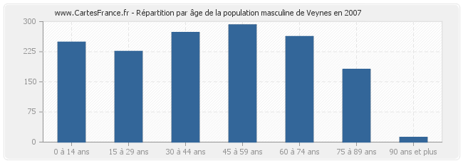 Répartition par âge de la population masculine de Veynes en 2007