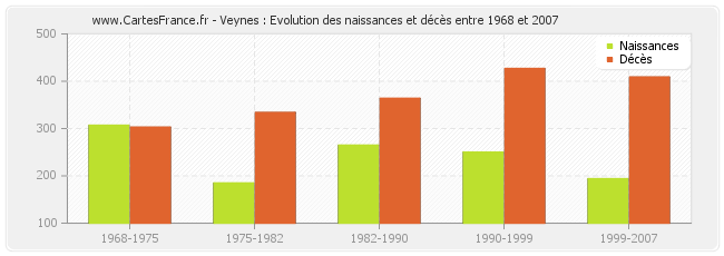 Veynes : Evolution des naissances et décès entre 1968 et 2007