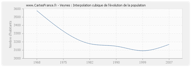 Veynes : Interpolation cubique de l'évolution de la population